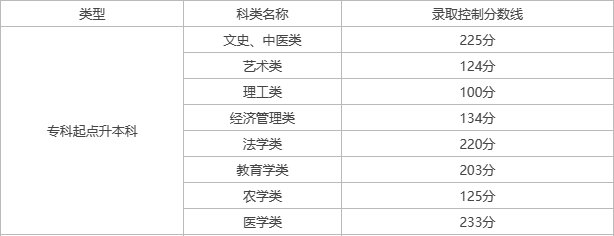 天津成人高考專升本分數線是多少?