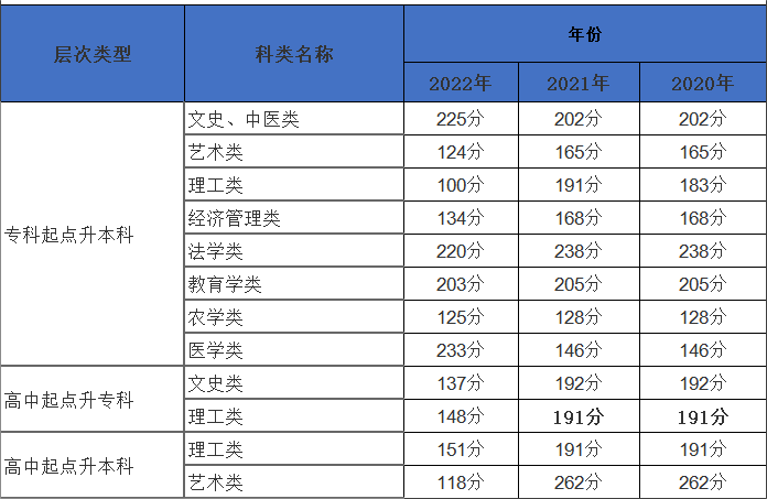 天津河北區成人高考分數線<span class=