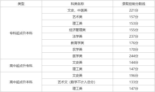 2023年天津成考錄取分?jǐn)?shù)線